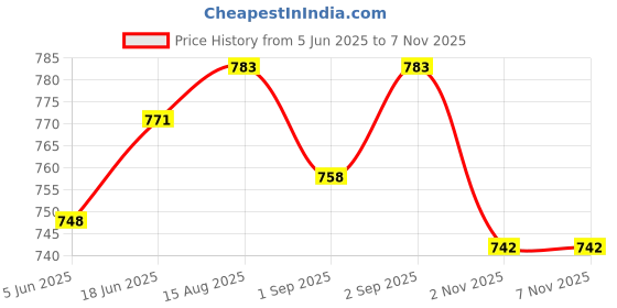 flipkart.com karakal PU SUPER GRIP DUO-(PK of 2) Cushtac karakal Price History Graph from 5 Jun 2025 to 7 Nov 2025