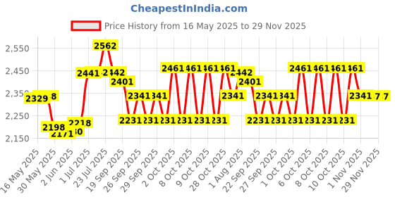 flipkart.com rocksport Karakoram -7°C to +3 °C (Black, 2.5kg) Sleeping Bag rocksport Price History Graph from 16 May 2025 to 29 Nov 2025