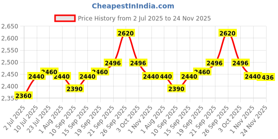 flipkart.com rocksport Karakoram -7°C to +3 °C (Green, 2.5kg) Sleeping Bag rocksport Price History Graph from 2 Jul 2025 to 24 Nov 2025