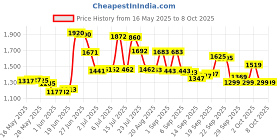 flipkart.com rocksport Karakoram Rectangular -5°C Degree Reliance Hollow Fibre with Free Air Pillow Sleeping Bag rocksport Price History Graph from 16 May 2025 to 7 Oct 2025