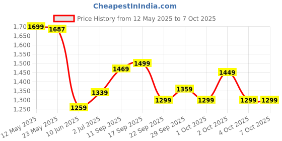 flipkart.com rocksport Karakoram Rectangular -5°C Degree Reliance Hollow Fibre with Free Air Pillow Sleeping Bag rocksport Price History Graph from 12 May 2025 to 7 Oct 2025