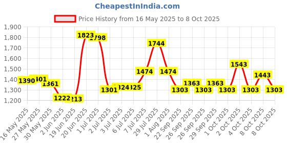 flipkart.com rocksport Karakoram Rectangular -5°C Degree Reliance Hollow Fibre with Free Air Pillow Sleeping Bag rocksport Price History Graph from 16 May 2025 to 8 Oct 2025