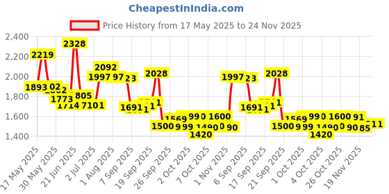 flipkart.com rocksport Karakoram Rectangular -5°C Sleep Bag Camping Hiking For Adults, Free Air Pillow Sleeping Bag rocksport Price History Graph from 17 May 2025 to 23 Nov 2025