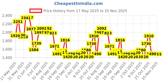 flipkart.com rocksport Karakoram Rectangular -5°C Sleep Bag Camping Hiking For Adults, Free Air Pillow Sleeping Bag rocksport Price History Graph from 17 May 2025 to 24 Nov 2025