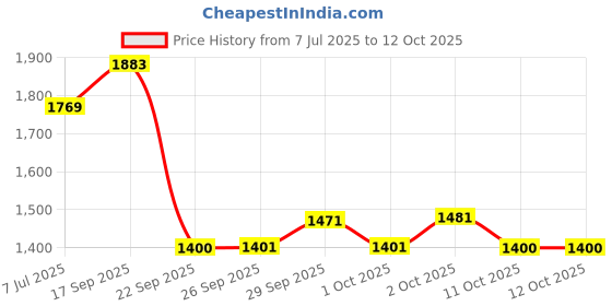 flipkart.com rocksport Karakoram With Fleece Liner, -2 C to +10 C Sleeping Bag rocksport Price History Graph from 7 Jul 2025 to 12 Oct 2025
