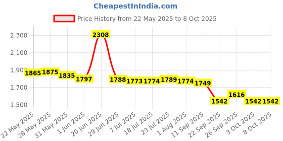 flipkart.com rocksport Karakoram With Fleece Liner, -2°C to +10 °C, (Camouflage, 1.7 Kg) Sleeping Bag rocksport Price History Graph from 22 May 2025 to 8 Oct 2025
