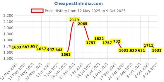 flipkart.com rocksport Karakoram With Fleece Liner, -2°C to +10 °C (Green,1.7 kg) Sleeping Bag rocksport Price History Graph from 12 May 2025 to 9 Oct 2025