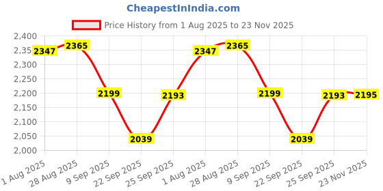 flipkart.com karam Aluminium Double Pulley Double Side Attachment, AP 013 Black karam Price History Graph from 1 Aug 2025 to 23 Nov 2025