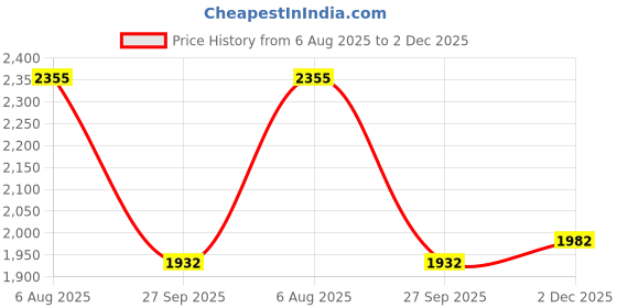 flipkart.com karam Composite Toe Fabric Safety Shoe karam Price History Graph from 6 Aug 2025 to 2 Dec 2025