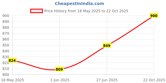 flipkart.com karam ES 61 Safety Arc Welding Helmet Flip-Up Front Window with Headband & Anti Sweat Comfort Pad Welding Helmet karam Price History Graph from 18 May 2025 to 22 Oct 2025