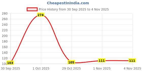flipkart.com karam Pack of 5 Ear Plug karam Price History Graph from 30 Sep 2025 to 4 Nov 2025