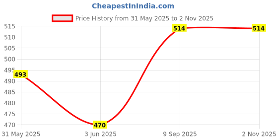 flipkart.com karam PN 542 Super White Safety Helmet with Adjustable Chin Strap & Rachet Type Adjustment Construction Helmet karam Price History Graph from 31 May 2025 to 1 Nov 2025