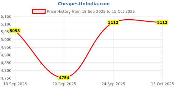 flipkart.com karam PN 930K Kernmantle Rope, Length 30 m White karam Price History Graph from 18 Sep 2025 to 14 Oct 2025