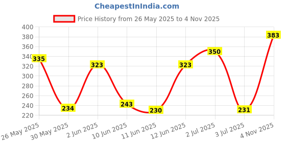 flipkart.com karam PN521-WHT Safety Helmet with Adjustable Chin Strap & Rachet Type Adjustment Construction Helmet karam Price History Graph from 26 May 2025 to 4 Nov 2025