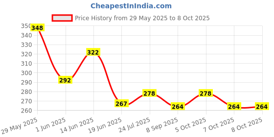 flipkart.com karam PN521 Yellow Safety Helmet with Adjustable Chin Strap & Rachet Type Adjustment Construction Helmet karam Price History Graph from 29 May 2025 to 8 Oct 2025