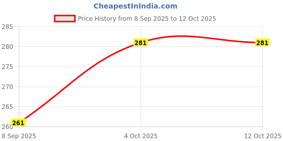 flipkart.com karam PN521(ORANGE) Safety Helmet with Adjustable Chin Strap & Rachet Type Adjustment Construction Helmet karam Price History Graph from 8 Sep 2025 to 11 Oct 2025