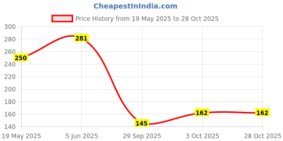 flipkart.com karan gupta Women Short Sleeve Striped Sweatshirt karan gupta Price History Graph from 19 May 2025 to 27 Oct 2025