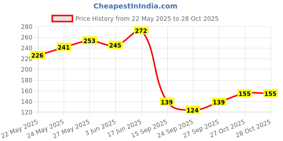 flipkart.com karan gupta Women Short Sleeve Striped Sweatshirt karan gupta Price History Graph from 22 May 2025 to 28 Oct 2025