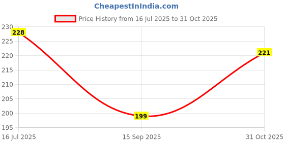 flipkart.com karan gupta Women Short Sleeve Striped Sweatshirt karan gupta Price History Graph from 16 Jul 2025 to 31 Oct 2025