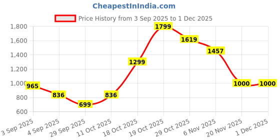 flipkart.com karan prince VR Box-1011 Price History Graph from 3 Sep 2025 to 1 Dec 2025