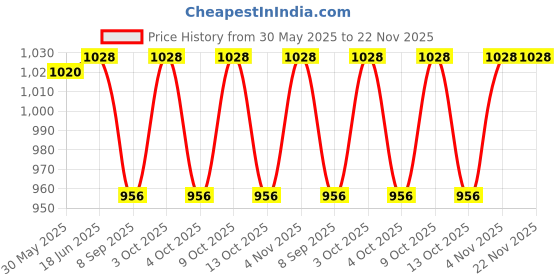 flipkart.com karan PVC Speed Hurdles karan Price History Graph from 30 May 2025 to 22 Nov 2025