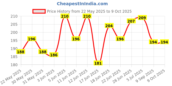 flipkart.com karan Space Marker Pack of 12 karan Price History Graph from 22 May 2025 to 9 Oct 2025