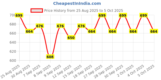 flipkart.com karan Virtual Reality Glasses with 40MM HD FREE WATCH 1 GHz FM1 8 Core Processor Designed for Mobile Price History Graph from 25 Aug 2025 to 5 Oct 2025