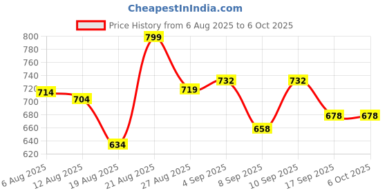 flipkart.com karan Virtual Reality Headset| 3D Glasses Headset |VR Set Box FREE WATCH 5.5 GHz AM4 10 Core Processor Designed for Mobile Price History Graph from 6 Aug 2025 to 5 Oct 2025