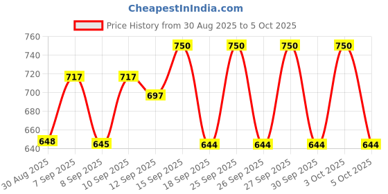 flipkart.com karan VR Headset for Phone 5.5 GHz AM3 4 Core Processor Designed for Mobile Price History Graph from 30 Aug 2025 to 5 Oct 2025