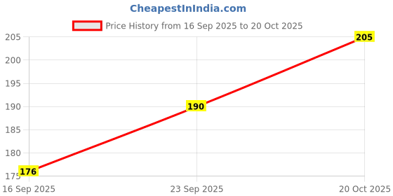 flipkart.com karanil 550 ML Beer Fancy bottom Round mouth Glass Beer Mug karanil Price History Graph from 16 Sep 2025 to 20 Oct 2025