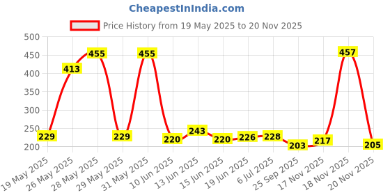 flipkart.com karanil Plastic Dessert Bowl otak Plastic Jar and Container with Rust Proof Air Tight Lid karanil Price History Graph from 19 May 2025 to 17 Nov 2025