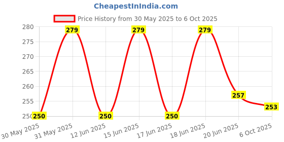flipkart.com karanja New Attractive Portable Electronic Digital Lcd Screen Scale Weighing Scale Price History Graph from 30 May 2025 to 6 Oct 2025