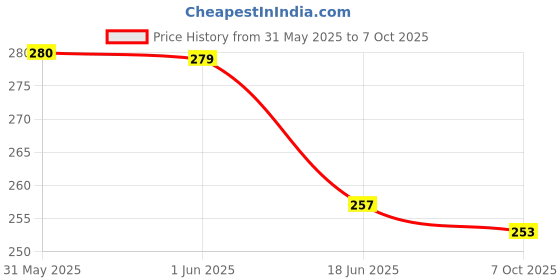 flipkart.com karanja WH-A08-KITCHEN-SCALE Weighing Scale Price History Graph from 31 May 2025 to 7 Oct 2025