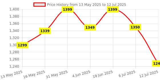 flipkart.com make ur wish Karaoke Duplex Bluetooth Mic Wireless Bluetooth Microphone Connection Player Speaker 2-in1 With Recording + USB + FM mic make ur wish Price History Graph from 13 May 2025 to 12 Jul 2025