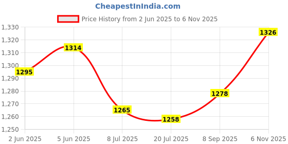 flipkart.com pick ur needs Karaoke Duplex Bluetooth Mic Wireless Bluetooth Microphone Connection Player Speaker 2-in1 With Recording + USB + FM Microphone pick ur needs Price History Graph from 2 Jun 2025 to 6 Nov 2025