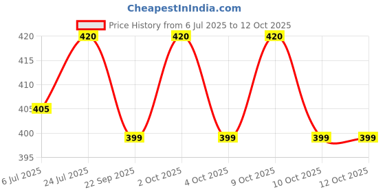 flipkart.com kh Karaoke Dynamic mic with Type C Rechargeable Receiver & Hand Mike System Microphone kh Price History Graph from 6 Jul 2025 to 12 Oct 2025
