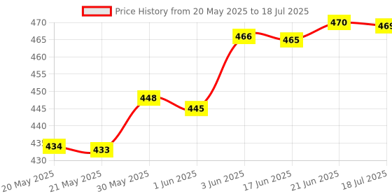 flipkart.com kammateswara Karaoke Machine Bluetooth Speaker with Wireless Microphone and Dynamic Lights kammateswara Price History Graph from 20 May 2025 to 21 Jun 2025
