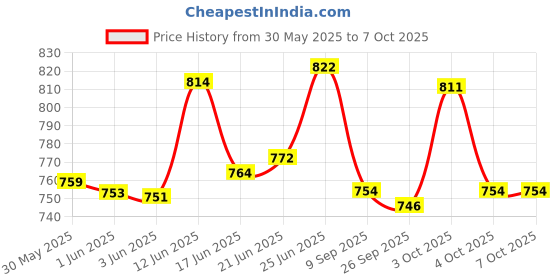 flipkart.com wembley Karaoke Machine for Kid Mini Portable Bluetooth Speaker with Wireless Microphone wembley Price History Graph from 30 May 2025 to 6 Oct 2025