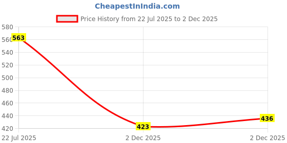 flipkart.com chg Karaoke Machine for Kids Adults Rechargeable Wireless Mic Mini bluetooth microphone chg Price History Graph from 22 Jul 2025 to 2 Dec 2025