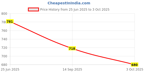 flipkart.com komalsg Karaoke Machine for Kids || Portable Bluetooth Wireless Speaker komalsg Price History Graph from 25 Jun 2025 to 3 Oct 2025