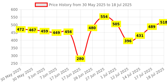 flipkart.com clubclassy Karaoke Machine with Wireless Mics Portable Bluetooth Speaker rgb Lights blue wireless mic with speaker clubclassy Price History Graph from 30 May 2025 to 18 Jul 2025