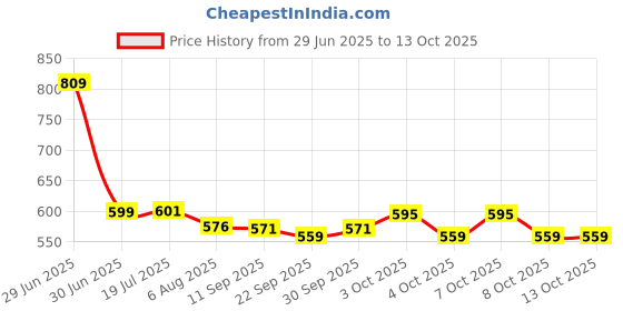 flipkart.com chigy wooh Karaoke Mic with Wireless Mini Bluetooth Speaker & LED Lights for Kids & adult chigy wooh Price History Graph from 29 Jun 2025 to 13 Oct 2025
