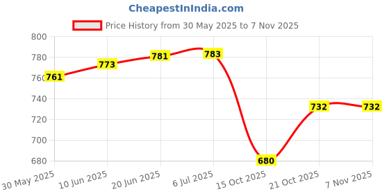 flipkart.com komalsg Karaoke | Wireless Speaker with Wireless Mic || Birthday Gifts for Girls & Boys komalsg Price History Graph from 30 May 2025 to 7 Nov 2025