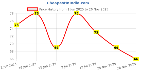 flipkart.com karari Backflow Incense dhoop cones (100 pcs) Scented Cones ,Chandan Sandalwood Flavour Scented Back Flow Smoke Cone for Fragrance, Budha, backflow Burner, Ganesha, Smoke Fountain-(K45LK) Jasmine, Rose, Lavender, Sandal Dhoop karari Price History Graph from 1 Jun 2025 to 26 Nov 2025
