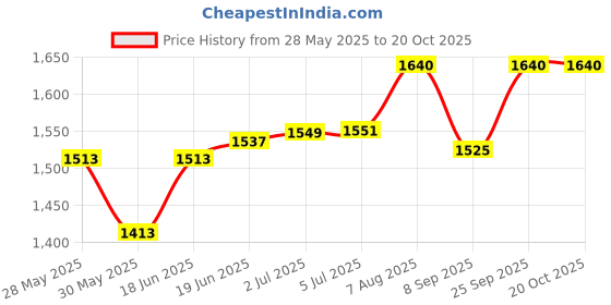 flipkart.com hanah sports KARATE CHEST GUARD SIZE-3 Boxing Head Guard hanah sports Price History Graph from 28 May 2025 to 19 Oct 2025