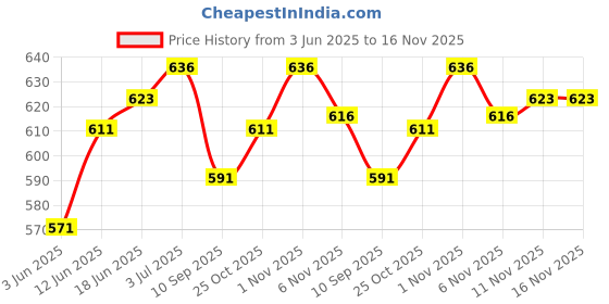 flipkart.com rouniyar Karate Face Protective Head Guard, Taekwondo Head-Guard, Kickboxing Headgear Boxing Head Guard rouniyar Price History Graph from 3 Jun 2025 to 16 Nov 2025