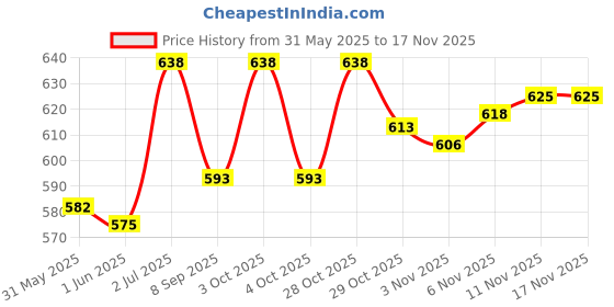 flipkart.com rouniyar Karate Face Protective Head Guard, Taekwondo Head-Guard, Kickboxing Headgear Boxing Head Guard rouniyar Price History Graph from 31 May 2025 to 16 Nov 2025