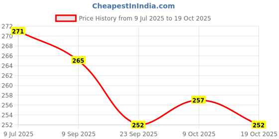 flipkart.com kohip Karate Glove Boxing Gloves kohip Price History Graph from 9 Jul 2025 to 19 Oct 2025