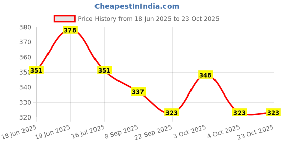 flipkart.com kohip Karate Glove HAND GLOVE Boxing Gloves kohip Price History Graph from 18 Jun 2025 to 22 Oct 2025