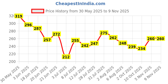 flipkart.com kohip karate gloves Boxing Gloves kohip Price History Graph from 30 May 2025 to 7 Nov 2025